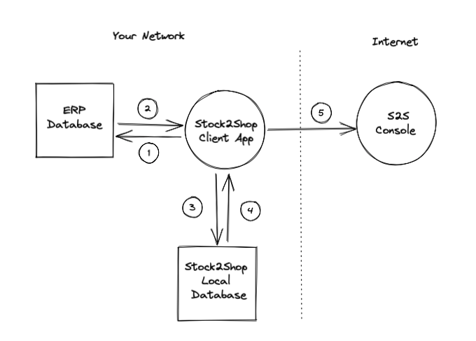 On premise syncing