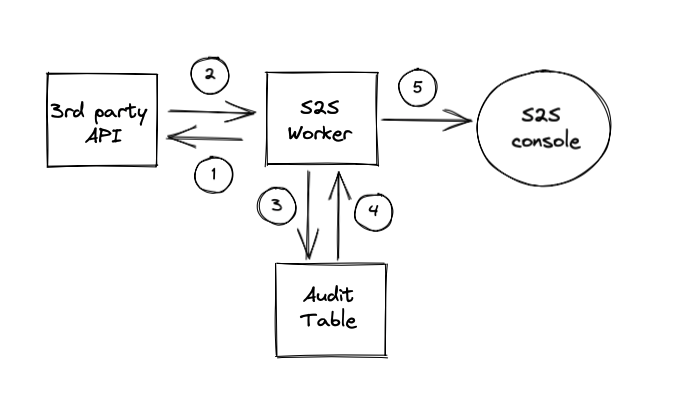 Pull sync with audit required