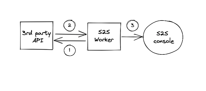 A pull sync with no audit required